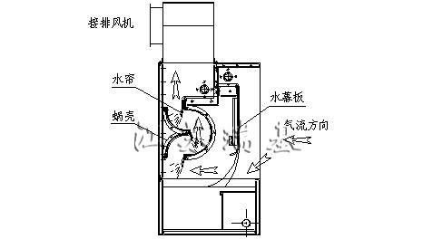 多级水帘喷漆房原理图