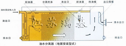 油水分离器工作流程图